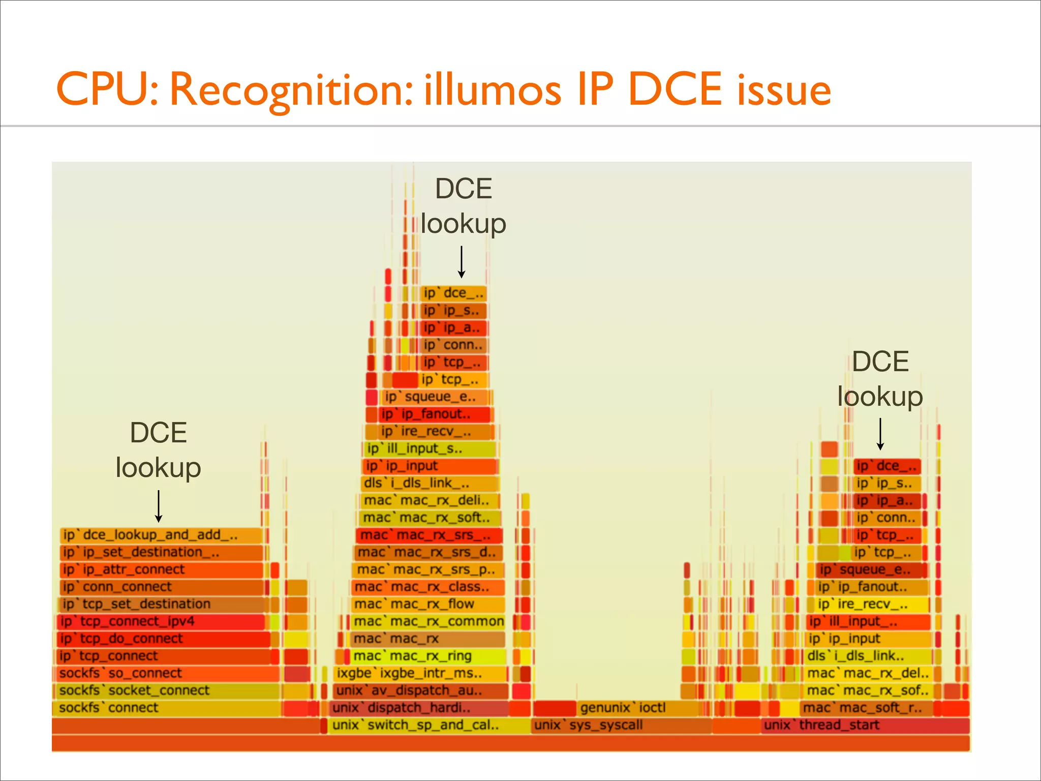 CPU: Recognition: illumos IP DCE issue
DCE
lookup

DCE
lookup
DCE
lookup

 