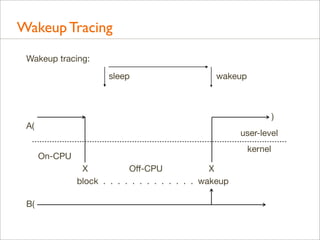 Wakeup Tracing
Wakeup tracing:
sleep

wakeup

)

A(

user-level
kernel

On-CPU
X
Oﬀ-CPU
X
block . . . . . . . . . . . . . wakeup
B(

 