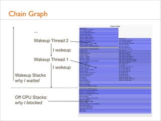 Chain Graph
...
Wakeup Thread 2
I wokeup
Wakeup Thread 1
I wokeup
Wakeup Stacks
why I waited

Oﬀ CPU Stacks:
why I blocked

 