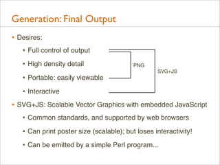 Generation: Final Output
• Desires:
• Full control of output
• High density detail
• Portable: easily viewable

PNG
SVG+JS

• Interactive
• SVG+JS: Scalable Vector Graphics with embedded JavaScript
• Common standards, and supported by web browsers
• Can print poster size (scalable); but loses interactivity!
• Can be emitted by a simple Perl program...

 