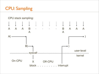 CPU: Sampling
CPU stack sampling:

A

A

A

B
A

-

-

-

-

B
A

A

A

A

A(

)
B(

)
syscall

On-CPU

X
Oﬀ-CPU
block . . . . . . . . . interrupt

user-level
kernel

 
