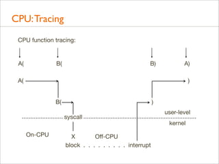 CPU: Tracing
CPU function tracing:

A(

B(

B)

A)

A(

)
B(

)
syscall

On-CPU

X
Oﬀ-CPU
block . . . . . . . . . interrupt

user-level
kernel

 