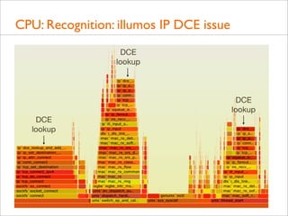 CPU: Recognition: illumos IP DCE issue
DCE
lookup

DCE
lookup
DCE
lookup

 