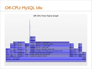 Off-CPU: MySQL Idle

 