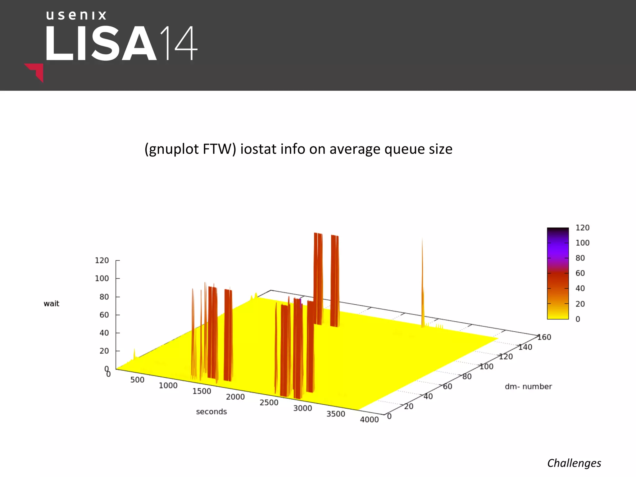 (gnuplot	
  FTW)	
  iostat	
  info	
  on	
  average	
  queue	
  size	
  
Challenges	
  
 