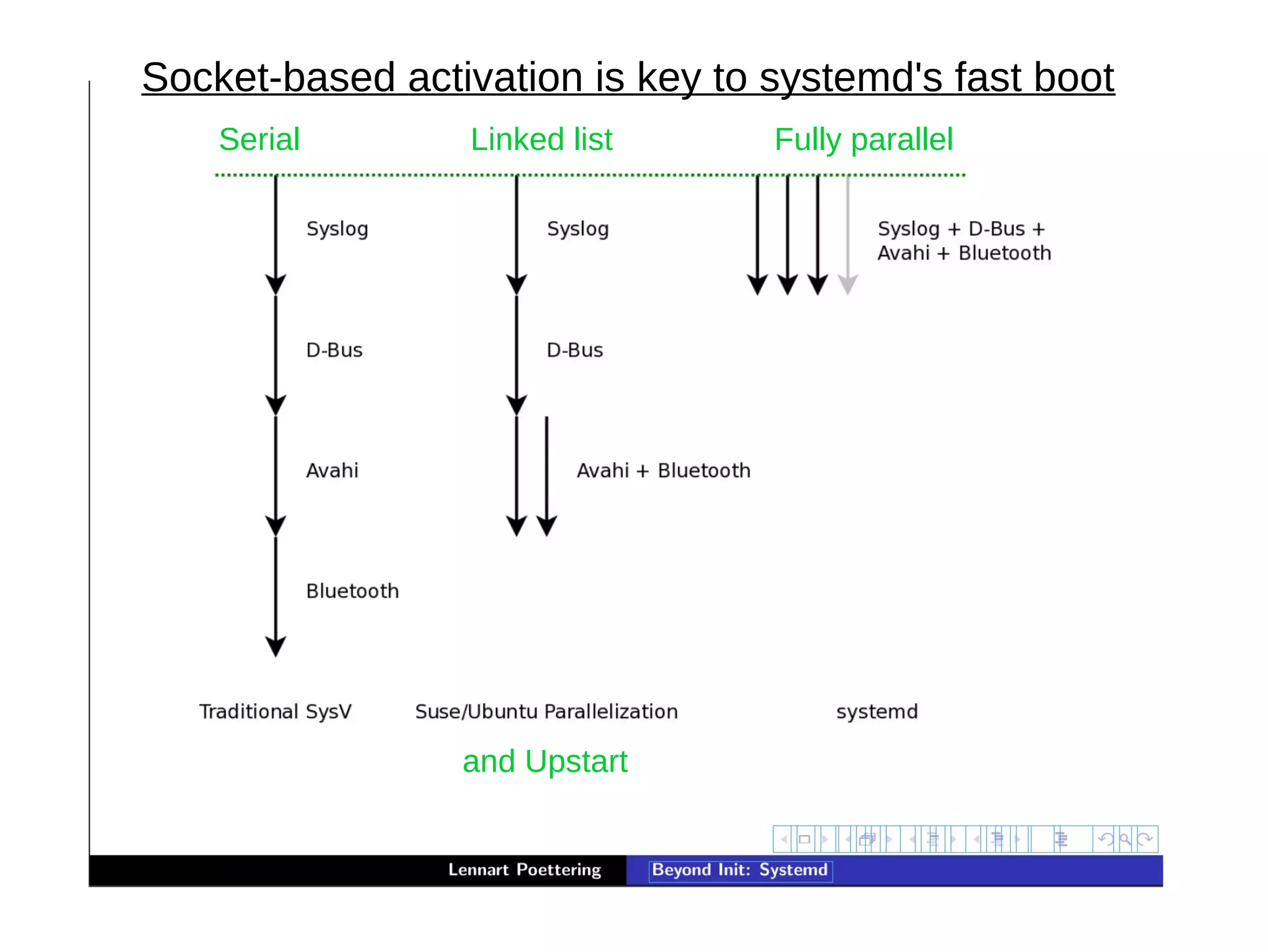 and Upstart
Serial Linked list Fully parallel
Socket-based activation is key to systemd's fast boot
 