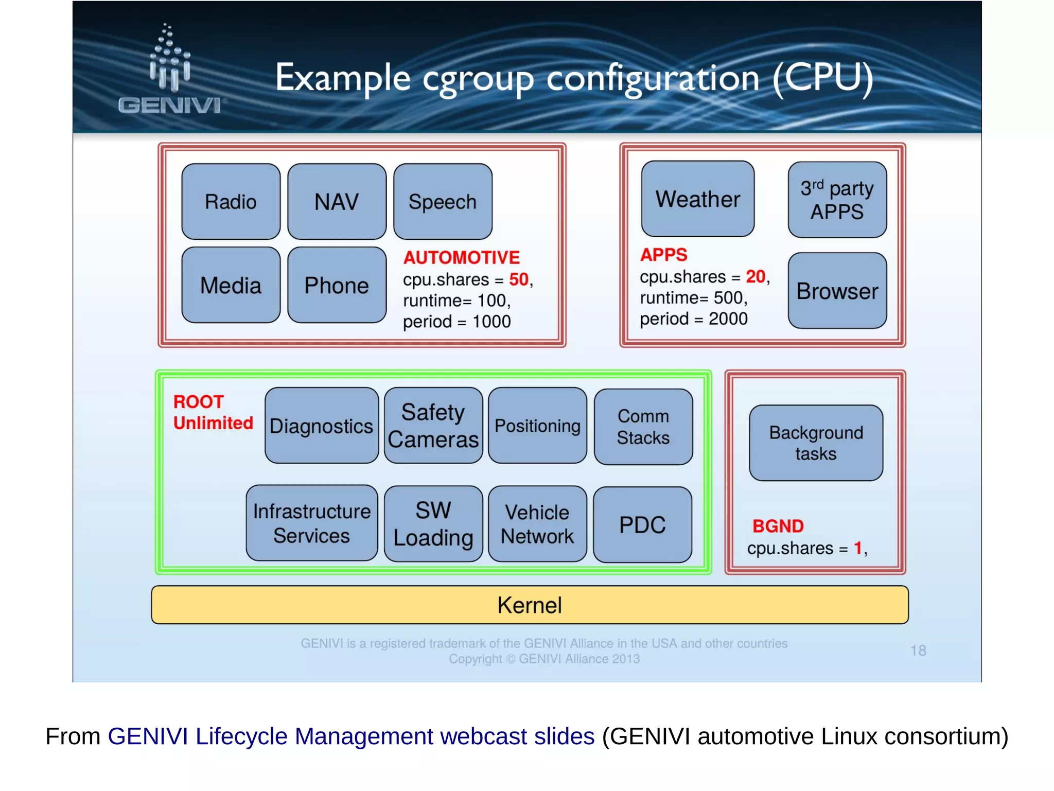 From GENIVI Lifecycle Management webcast slides (GENIVI automotive Linux consortium)
 