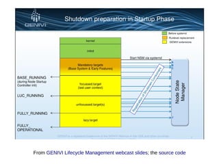 From GENIVI Lifecycle Management webcast slides; the source code
 