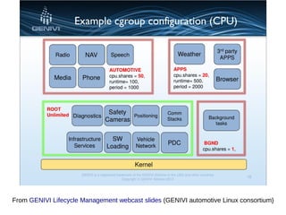 From GENIVI Lifecycle Management webcast slides (GENIVI automotive Linux consortium)
 