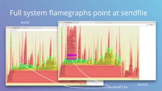 Full system flamegraphs point at sendfile
Jessie
Stretch
sendfile
 