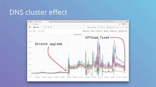DNS cluster effect
Stretch upgrade
Offload fixed
 