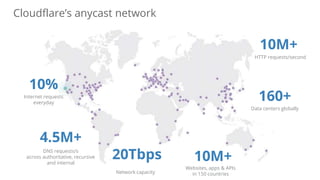 160+
Data centers globally
4.5M+
DNS requests/s
across authoritative, recursive
and internal
10%
Internet requests
everyday
10M+
HTTP requests/second
Websites, apps & APIs
in 150 countries
10M+
Cloudflare’s anycast network
Network capacity
20Tbps
 
