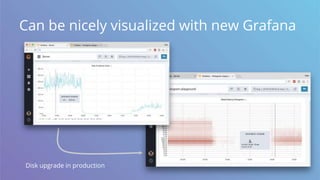 Can be nicely visualized with new Grafana
Disk upgrade in production
 