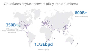 350B+
DNS requests/day
across authoritative, recursive
and internal
800B+
HTTP requests/day
Cloudflare’s anycast network (daily ironic numbers)
Network capacity
1.73Ebpd
 