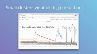 Small clusters went ok, big one did not
One node upgraded to Stretch
 