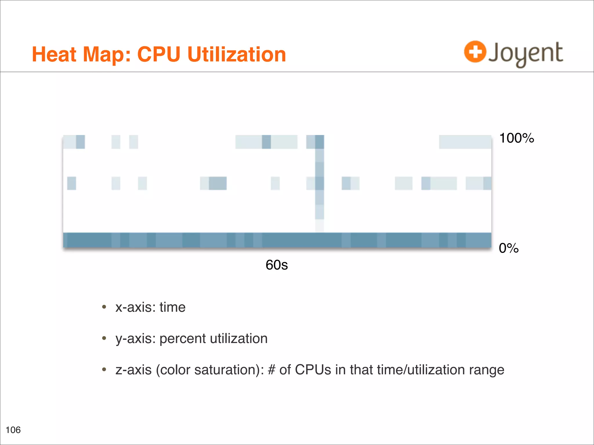 Heat Map: CPU Utilization

100%

0%
60s

•
•

y-axis: percent utilization

•

106

x-axis: time

z-axis (color saturation): # of CPUs in that time/utilization range

 