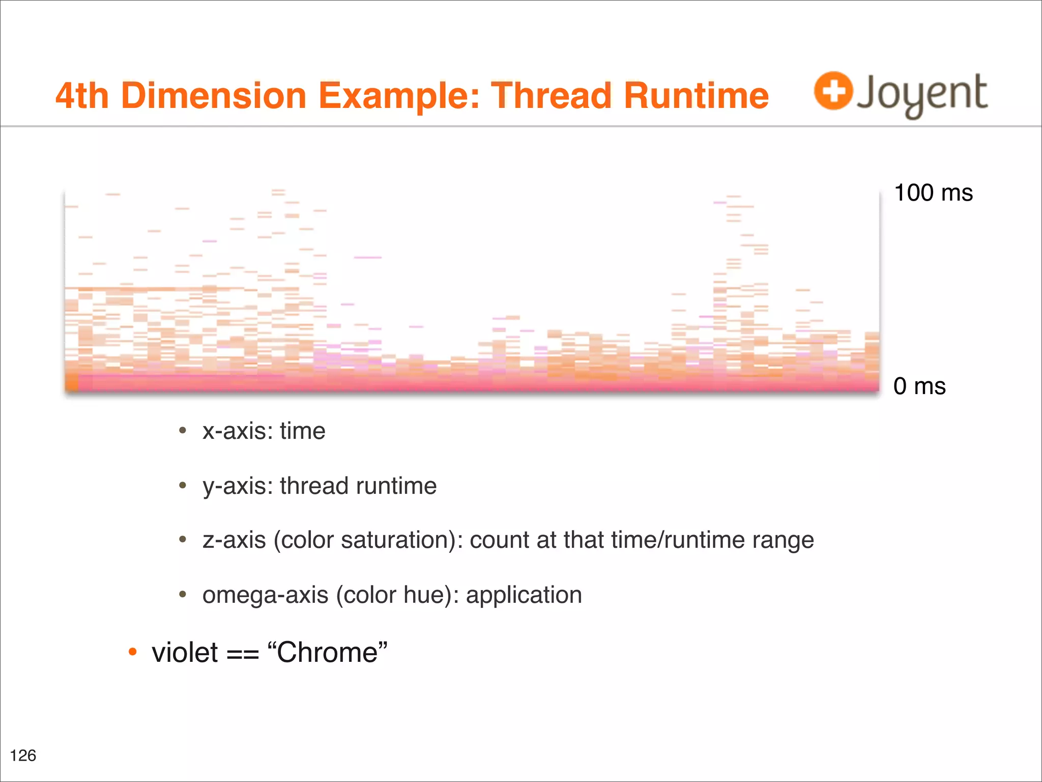 4th Dimension Example: Thread Runtime
100 ms

0 ms

•
•

z-axis (color saturation): count at that time/runtime range

•

126

y-axis: thread runtime

•

•

x-axis: time

omega-axis (color hue): application

violet == “Chrome”

 
