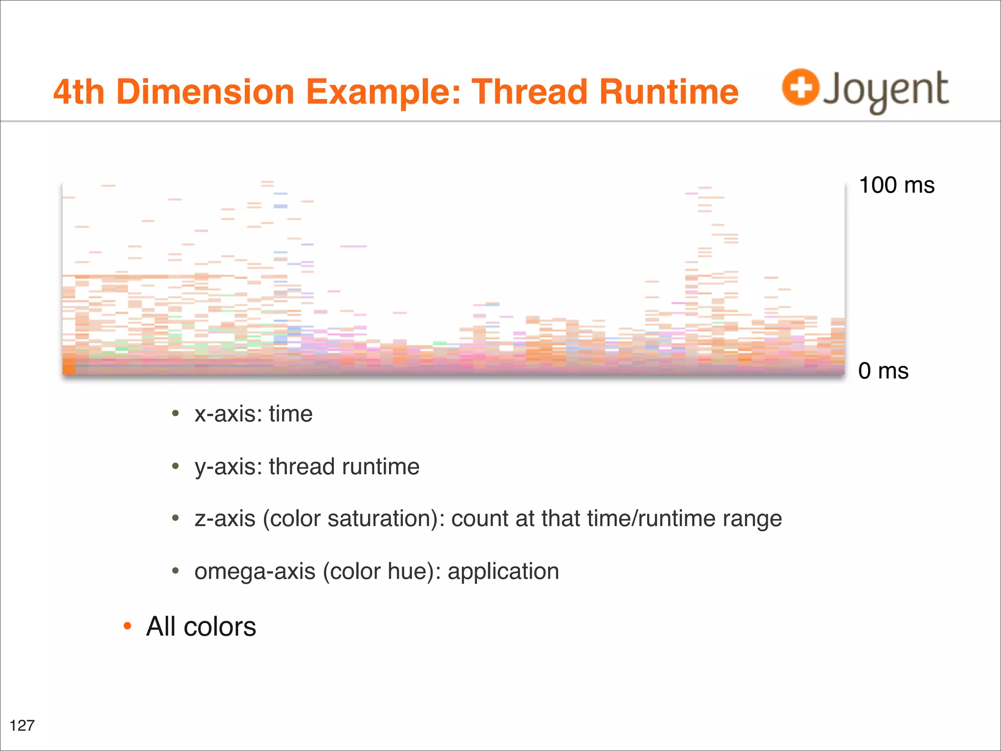 4th Dimension Example: Thread Runtime
100 ms

0 ms

•
•

z-axis (color saturation): count at that time/runtime range

•

127

y-axis: thread runtime

•

•

x-axis: time

omega-axis (color hue): application

All colors

 