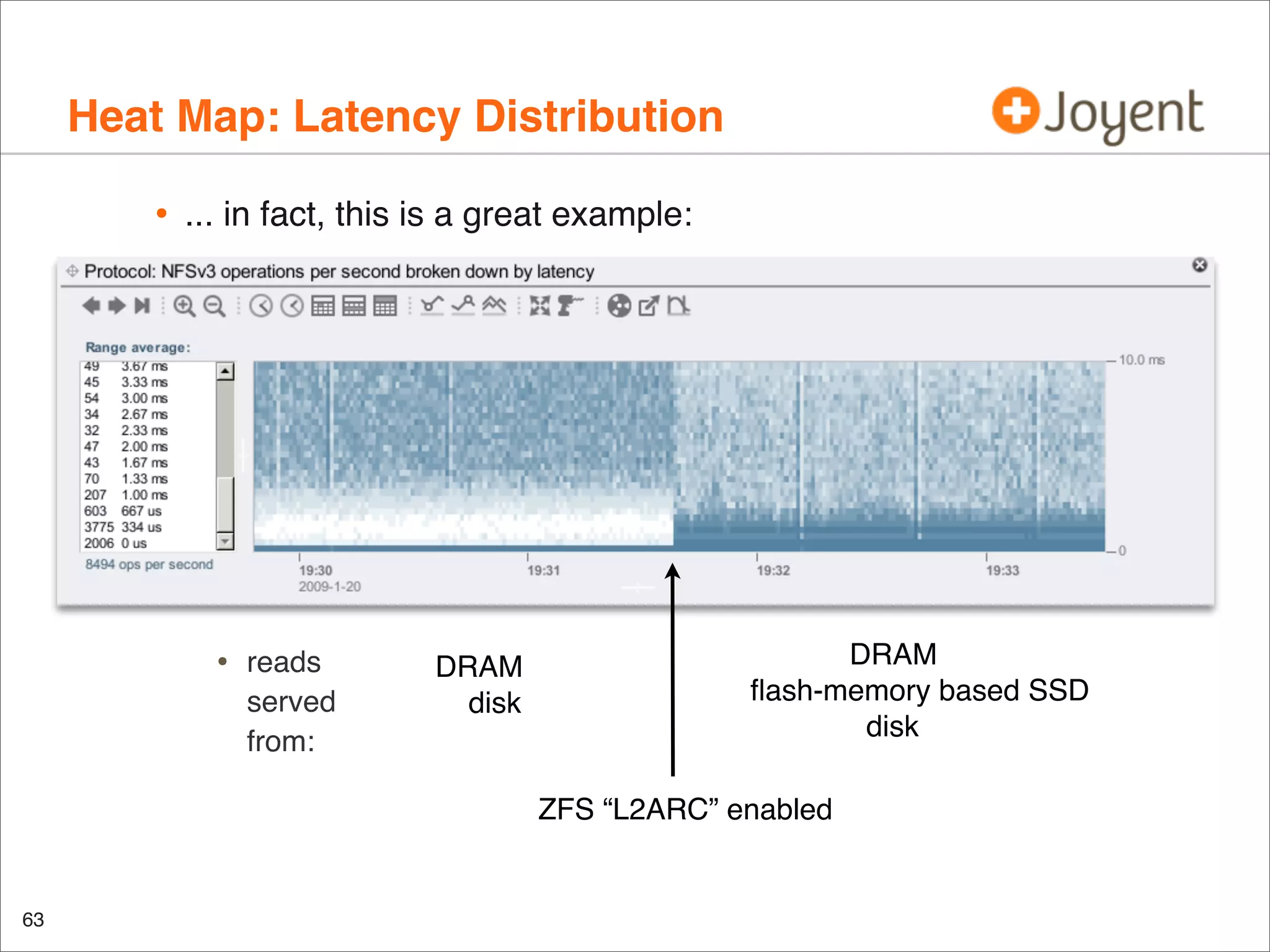 Heat Map: Latency Distribution
•

... in fact, this is a great example:

•

reads
served
from:

DRAM
disk

DRAM
ﬂash-memory based SSD
disk
ZFS “L2ARC” enabled

63

 