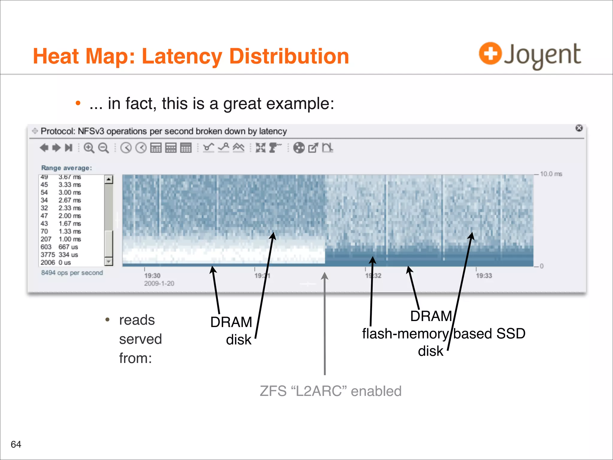 Heat Map: Latency Distribution
•

... in fact, this is a great example:

•

reads
served
from:

DRAM
disk

DRAM
ﬂash-memory based SSD
disk
ZFS “L2ARC” enabled

64

 