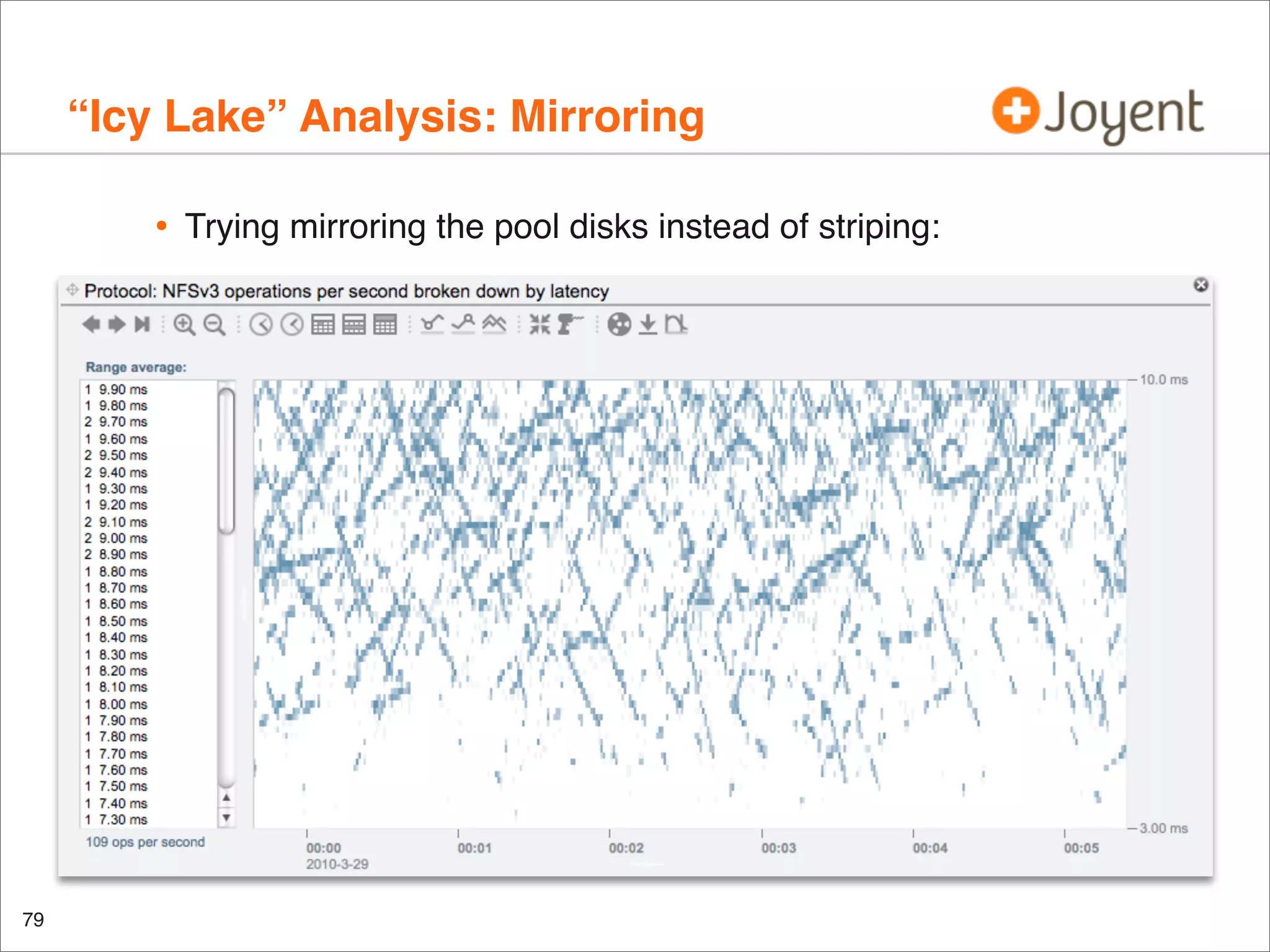 “Icy Lake” Analysis: Mirroring
•

79

Trying mirroring the pool disks instead of striping:

 