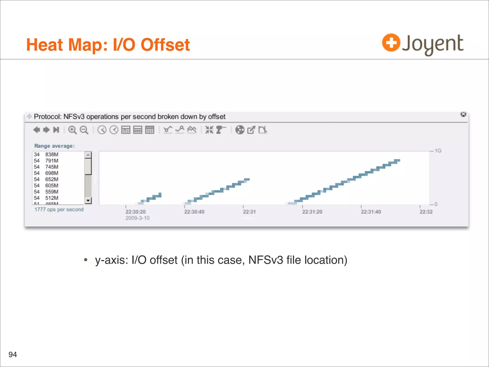 Heat Map: I/O Offset

•

94

y-axis: I/O offset (in this case, NFSv3 ﬁle location)

 