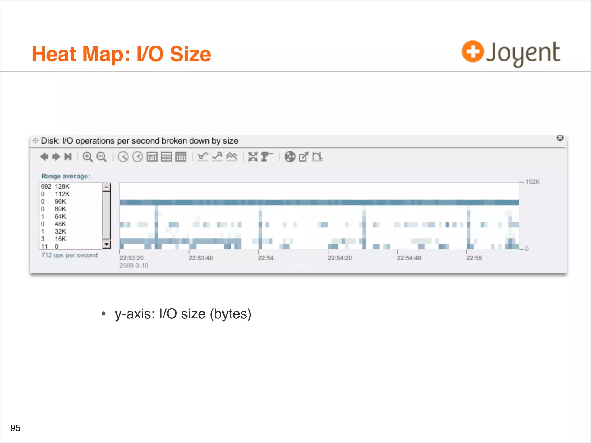 Heat Map: I/O Size

•

95

y-axis: I/O size (bytes)

 
