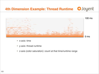 4th Dimension Example: Thread Runtime
100 ms

0 ms

•
•

y-axis: thread runtime

•

123

x-axis: time

z-axis (color saturation): count at that time/runtime range

 