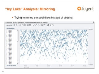 “Icy Lake” Analysis: Mirroring
•

79

Trying mirroring the pool disks instead of striping:

 