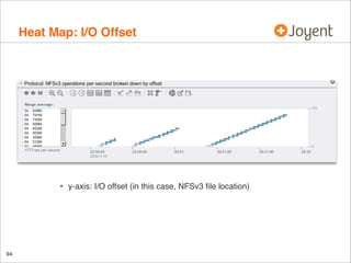 Heat Map: I/O Offset

•

94

y-axis: I/O offset (in this case, NFSv3 ﬁle location)

 