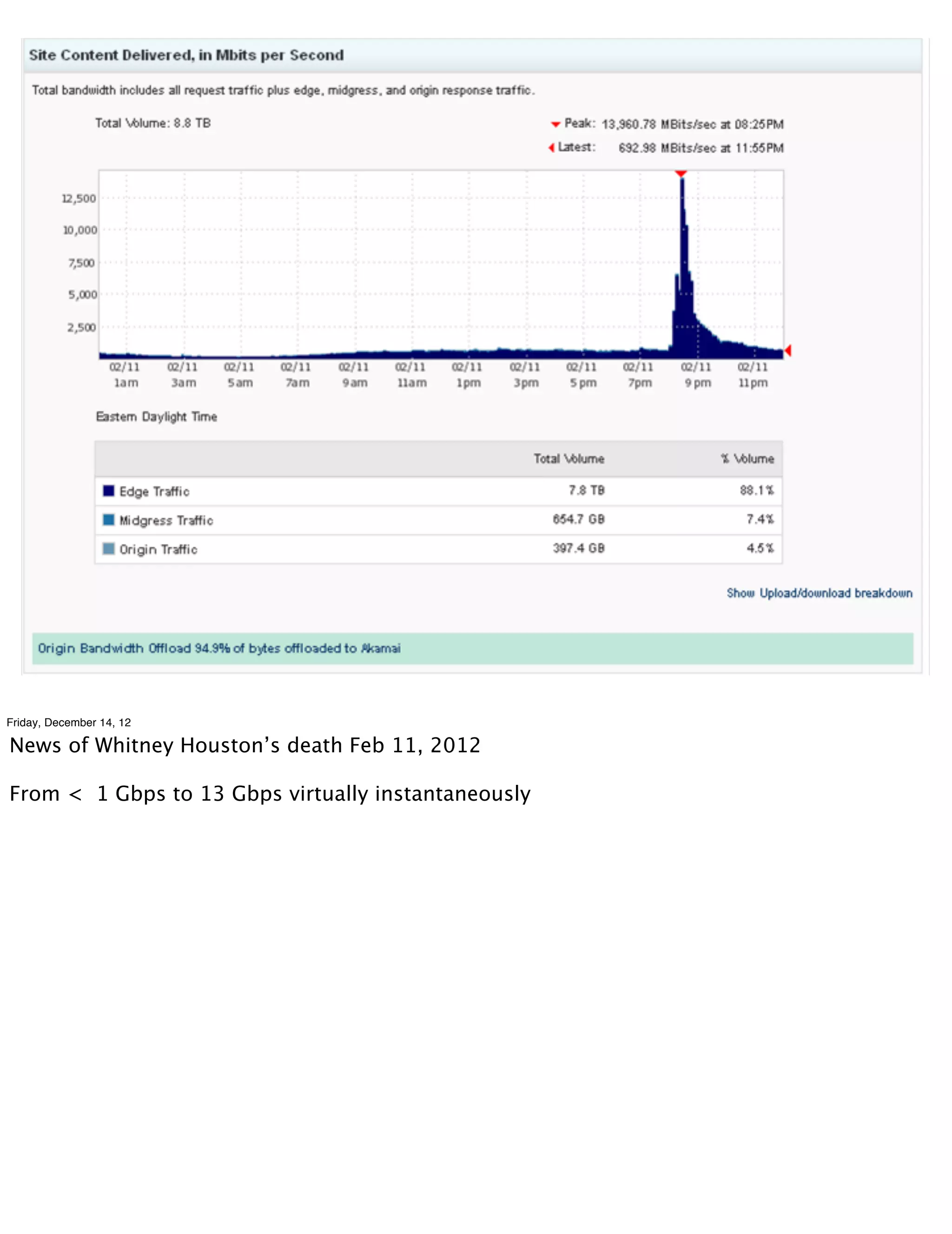 Friday, December 14, 12

News of Whitney Houston’s death Feb 11, 2012

From < 1 Gbps to 13 Gbps virtually instantaneously
 