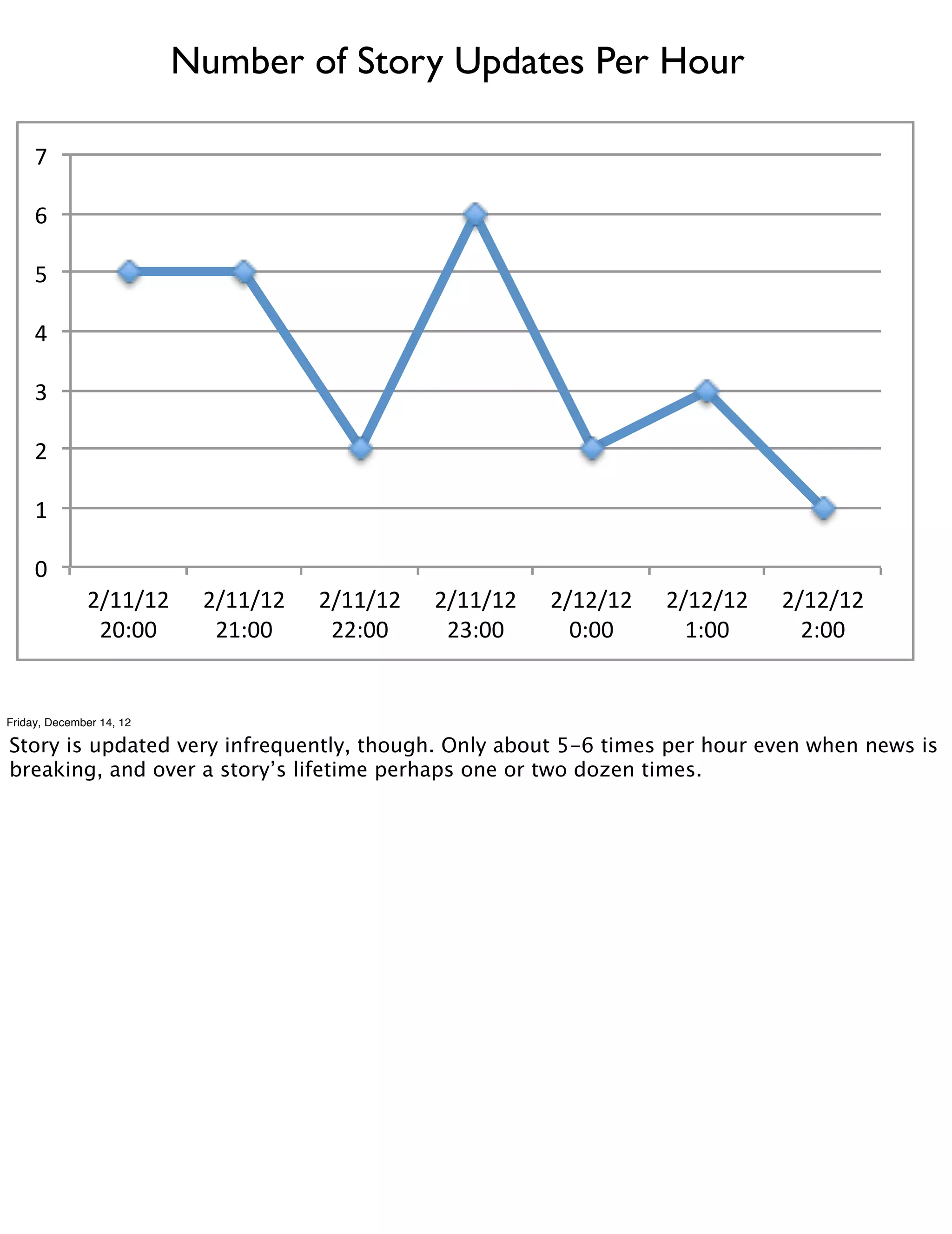 Number of Story Updates Per Hour

     7"

     6"

     5"

     4"

     3"

     2"

     1"

     0"
              2/11/12"     2/11/12"   2/11/12"   2/11/12"   2/12/12"   2/12/12"   2/12/12"
               20:00"       21:00"     22:00"     23:00"      0:00"      1:00"      2:00"


Friday, December 14, 12

Story is updated very infrequently, though. Only about 5-6 times per hour even when news is
breaking, and over a story’s lifetime perhaps one or two dozen times.
 