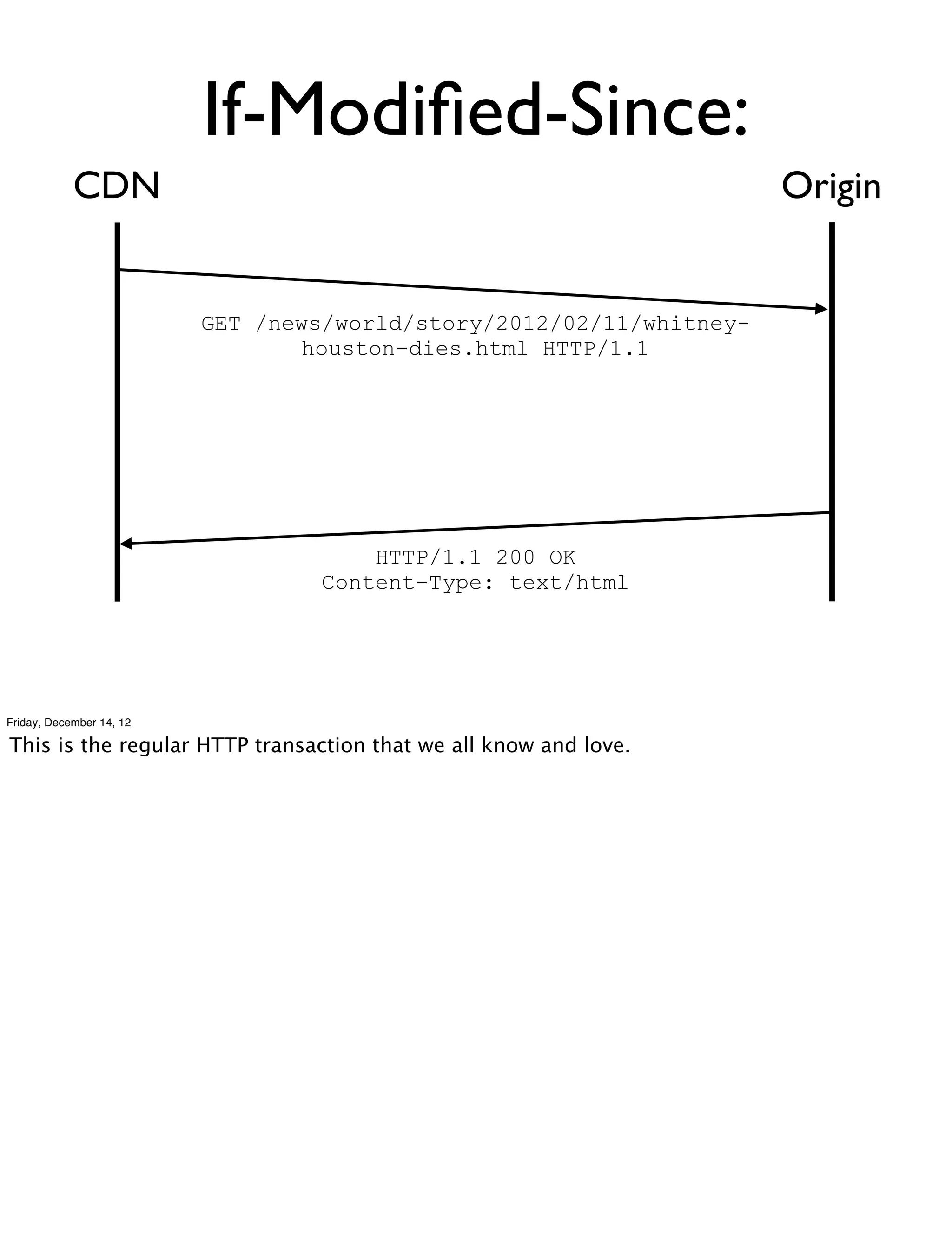 If-Modiﬁed-Since:
            CDN                                                       Origin


                          GET /news/world/story/2012/02/11/whitney-
                                 houston-dies.html HTTP/1.1




                                       HTTP/1.1 200 OK
                                   Content-Type: text/html




Friday, December 14, 12

This is the regular HTTP transaction that we all know and love.
 