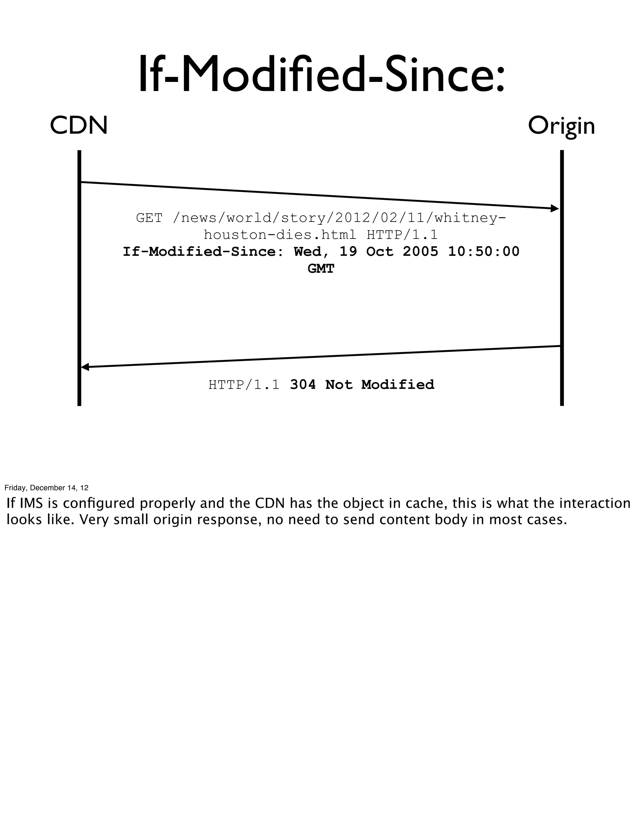 If-Modiﬁed-Since:
            CDN                                                               Origin


                           GET /news/world/story/2012/02/11/whitney-
                                   houston-dies.html HTTP/1.1
                          If-Modified-Since: Wed, 19 Oct 2005 10:50:00
                                              GMT




                                   HTTP/1.1 304 Not Modified




Friday, December 14, 12

If IMS is conﬁgured properly and the CDN has the object in cache, this is what the interaction
looks like. Very small origin response, no need to send content body in most cases.
 