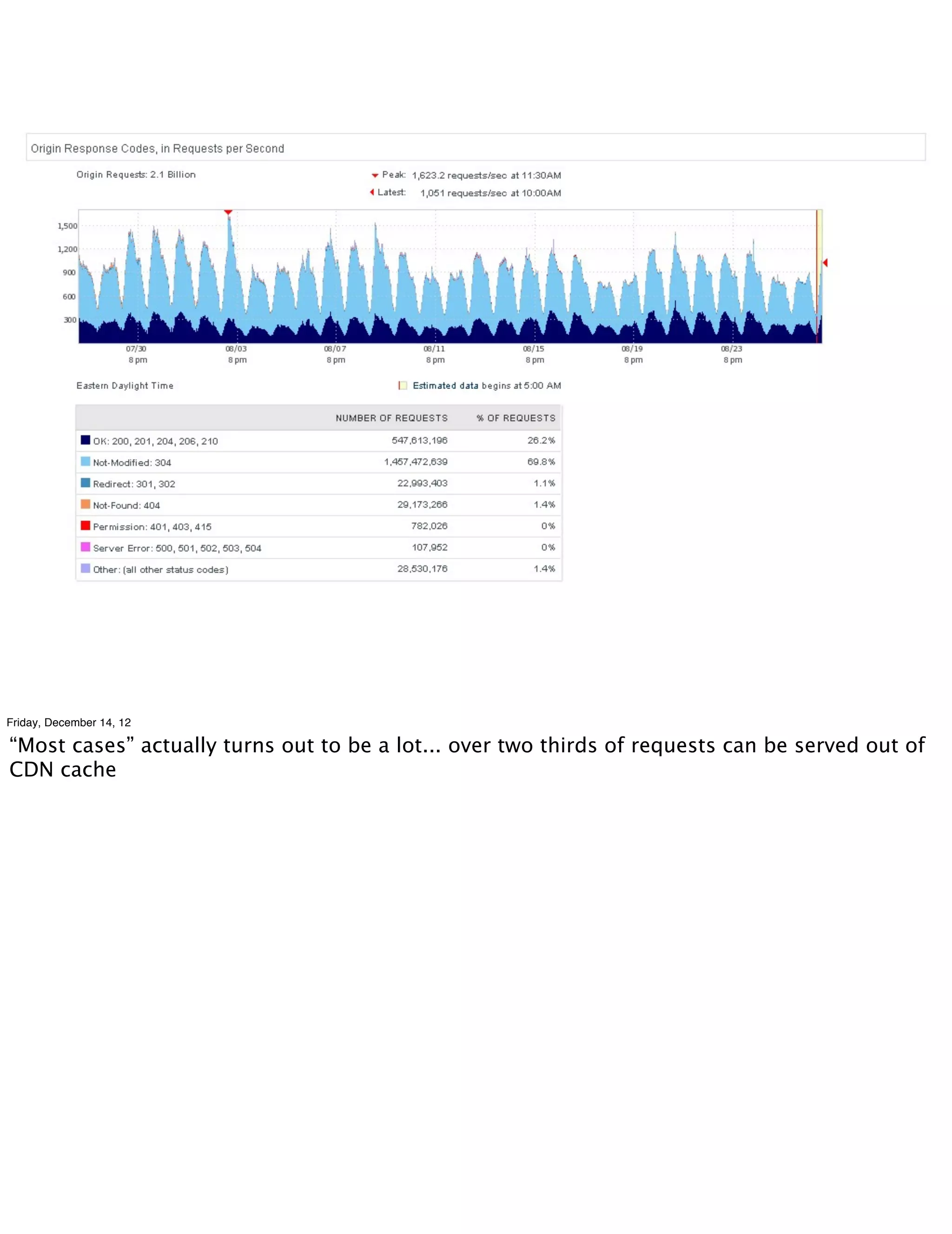 Friday, December 14, 12

“Most cases” actually turns out to be a lot... over two thirds of requests can be served out of
CDN cache
 