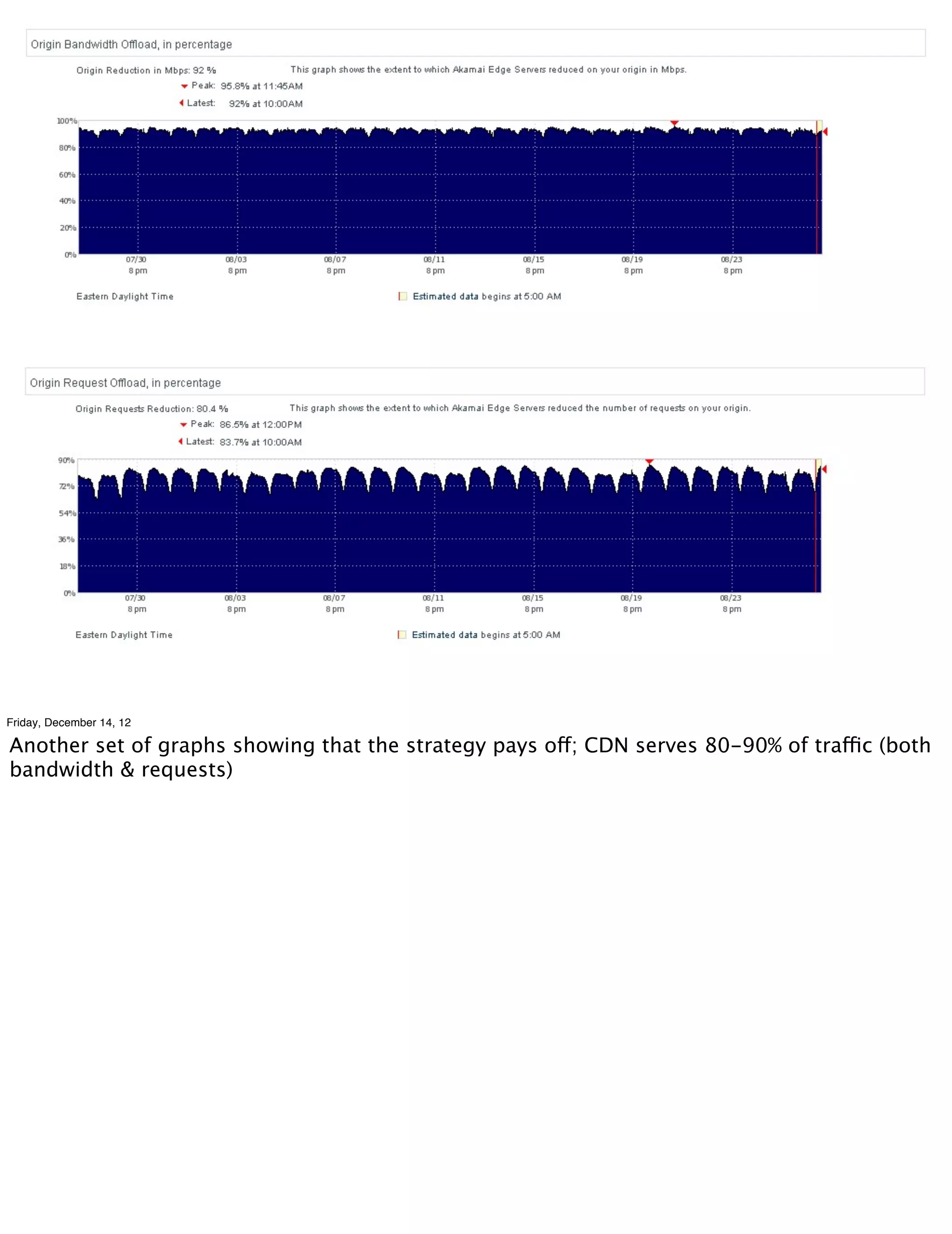 Friday, December 14, 12

Another set of graphs showing that the strategy pays off; CDN serves 80-90% of traffic (both
bandwidth & requests)
 