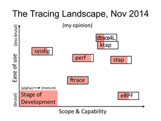 The Tracing Landscape, Nov 2014
Scope	
  &	
  Capability	
  
Ease	
  of	
  use	
  
sysdig	
  
perf	
  
Irace	
  
eBPF	
  
ktap	
  
stap	
  
Stage	
  of	
  
Development	
  
(my	
  opinion)	
  
dtrace4L.
(brutal)	
  (less	
  brutal)	
  
(alpha)	
   (mature)	
  
 