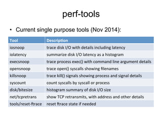 perf-tools
•  Current single purpose tools (Nov 2014):
Tool	
   Descrip,on	
  
iosnoop	
   trace	
  disk	
  I/O	
  with	
  details	
  including	
  latency	
  
iolatency	
   summarize	
  disk	
  I/O	
  latency	
  as	
  a	
  histogram	
  
execsnoop	
   trace	
  process	
  exec()	
  with	
  command	
  line	
  argument	
  details	
  
opensnoop	
   trace	
  open()	
  syscalls	
  showing	
  ﬁlenames	
  
killsnoop	
   trace	
  kill()	
  signals	
  showing	
  process	
  and	
  signal	
  details	
  
syscount	
   count	
  syscalls	
  by	
  syscall	
  or	
  process	
  
disk/bitesize	
   histogram	
  summary	
  of	
  disk	
  I/O	
  size	
  
net/tcpretrans	
   show	
  TCP	
  retransmits,	
  with	
  address	
  and	
  other	
  details	
  
tools/reset-­‐Irace	
   reset	
  Irace	
  state	
  if	
  needed	
  
 