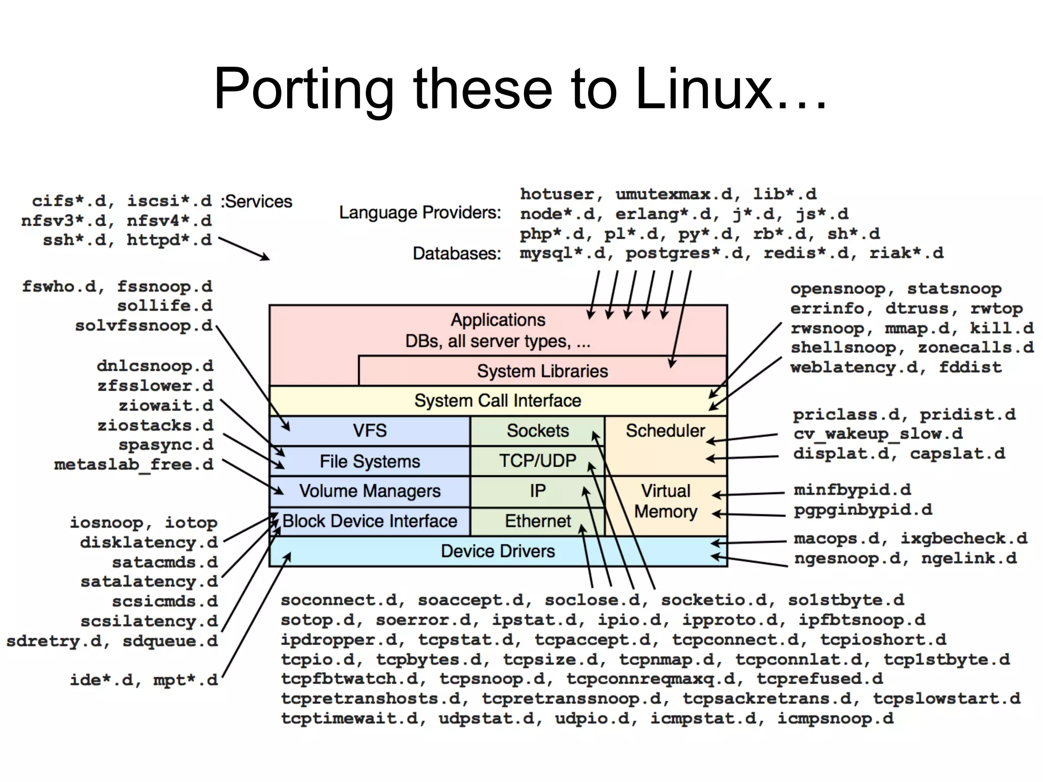Porting these to Linux… 
 