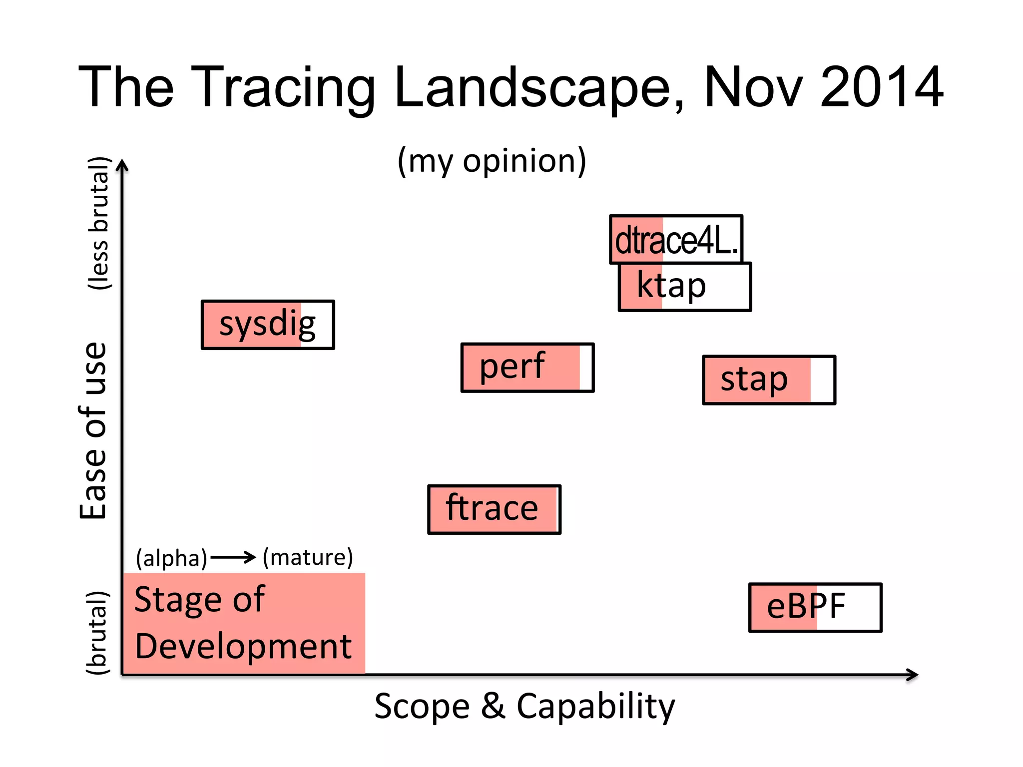 The Tracing Landscape, Nov 2014 
Scope 
& 
Capability 
(less 
brutal) 
Ease 
of 
use 
sysdig 
perf 
Irace 
eBPF 
ktap 
stap 
Stage 
of 
Development 
(my 
opinion) 
dtrace4L. 
(brutal) 
(alpha) 
(mature) 
 