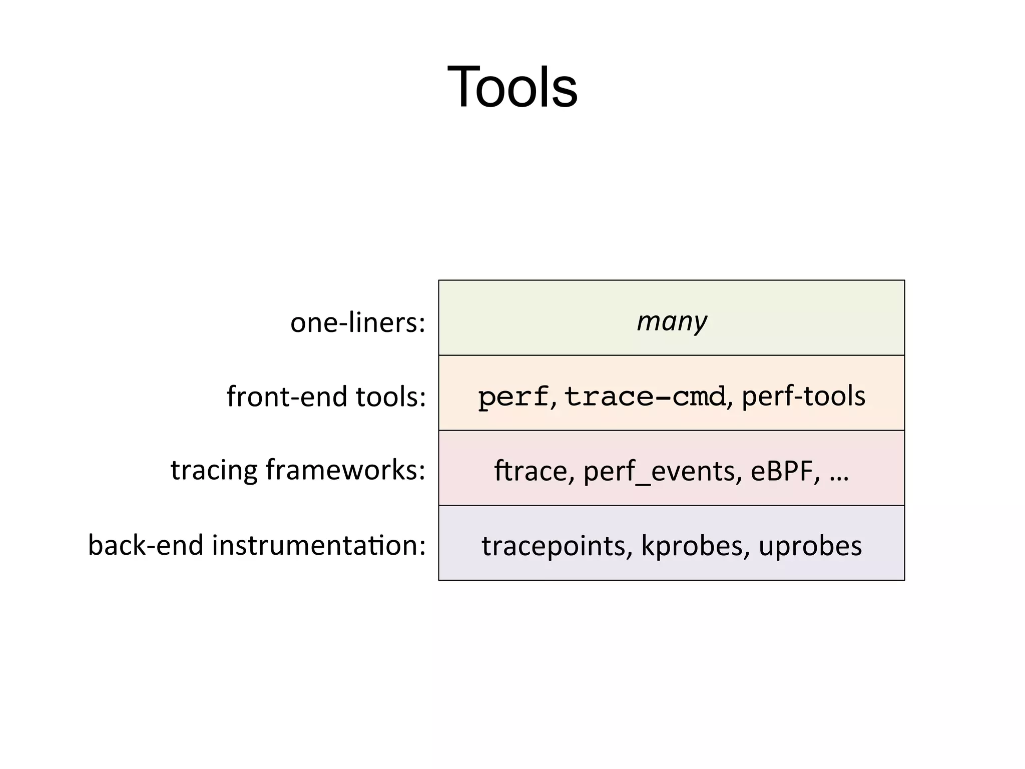 Tools 
perf, 
trace-cmd, 
perf-­‐tools 
Irace, 
perf_events, 
eBPF, 
… 
tracepoints, 
kprobes, 
uprobes 
one-­‐liners: 
many 
front-­‐end 
tools: 
tracing 
frameworks: 
back-­‐end 
instrumenta7on: 
 