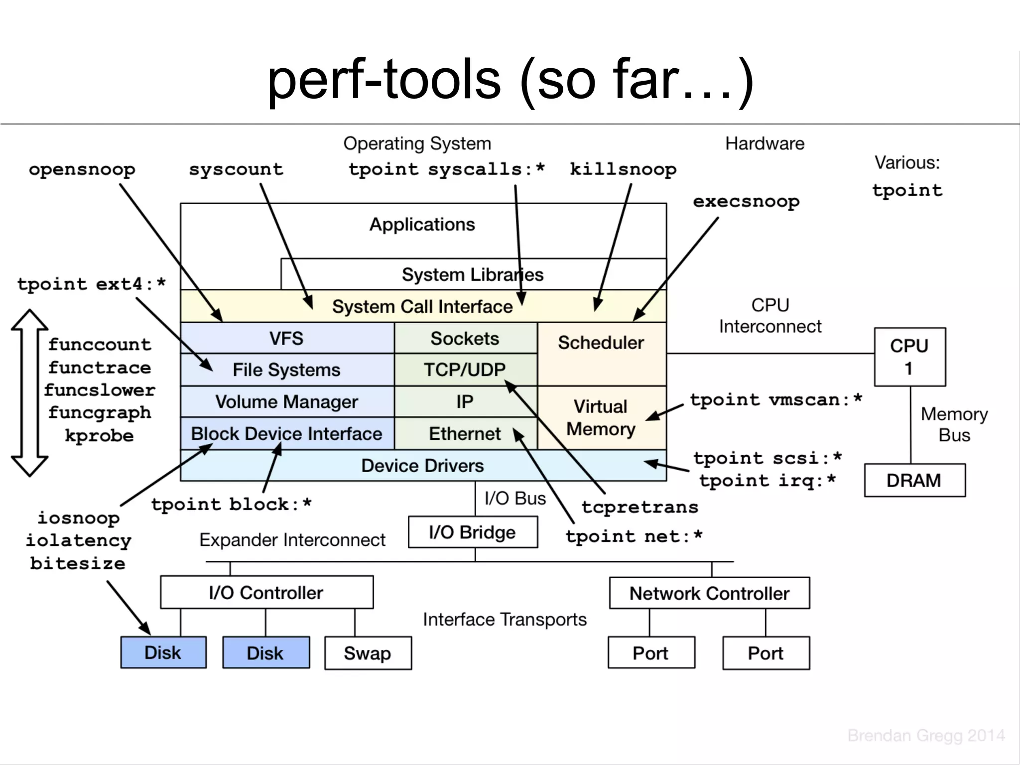 perf-tools (so far…) 
 