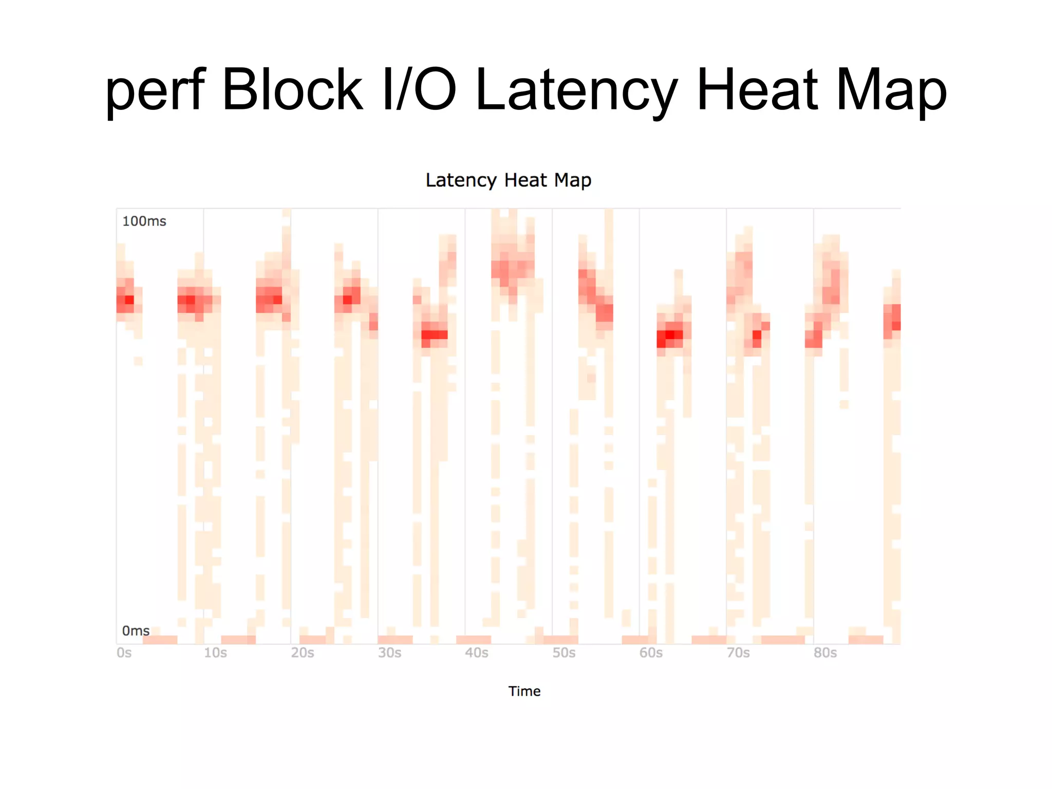 perf Block I/O Latency Heat Map 
 