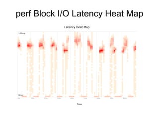 perf Block I/O Latency Heat Map 
 