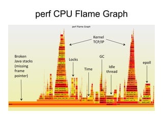 perf CPU Flame Graph 
Broken 
Java 
stacks 
(missing 
frame 
pointer) 
Kernel 
TCP/IP 
GC 
Idle 
Time 
thread 
Locks 
epol...