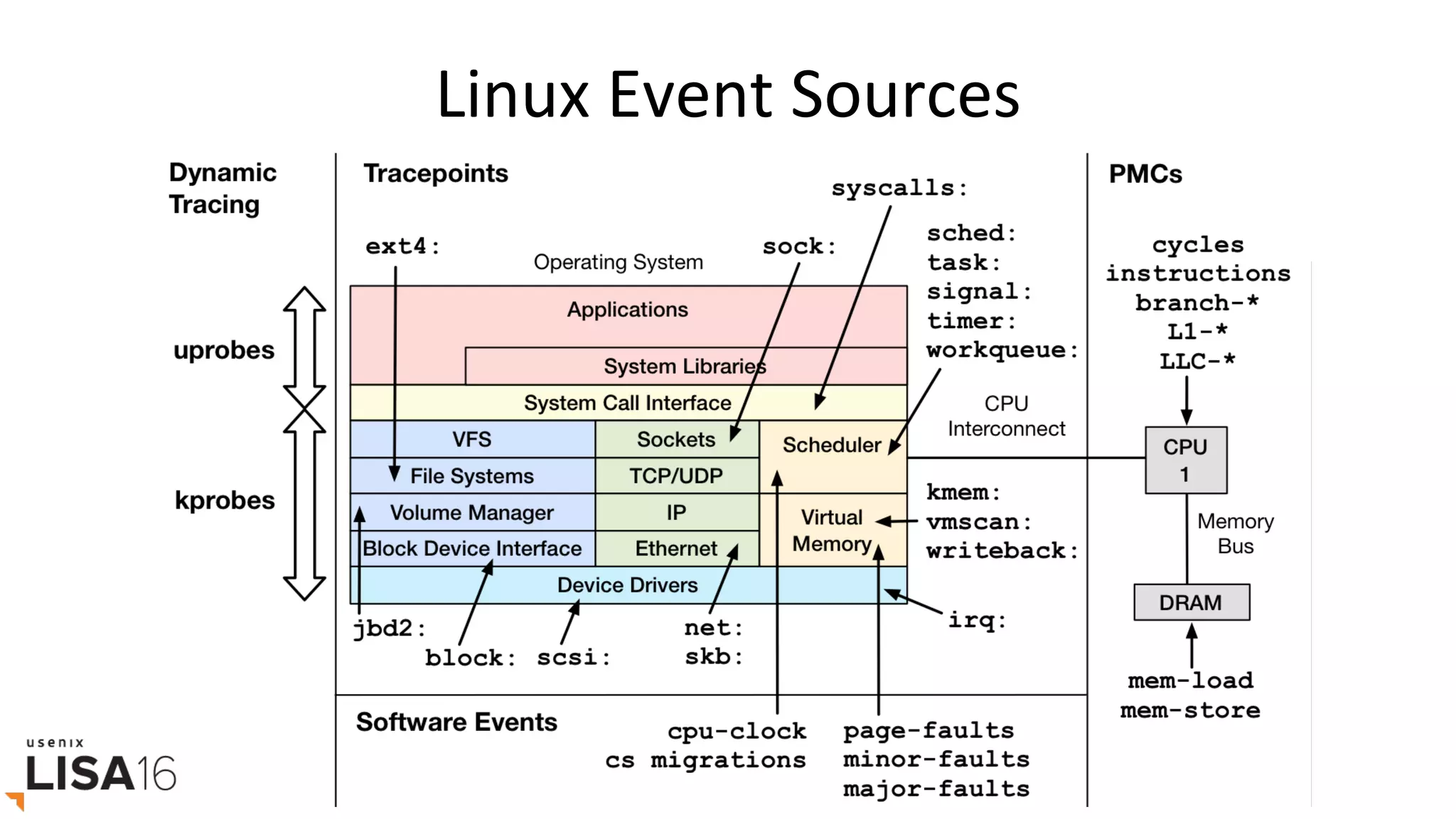 Linux	Event	Sources	
 