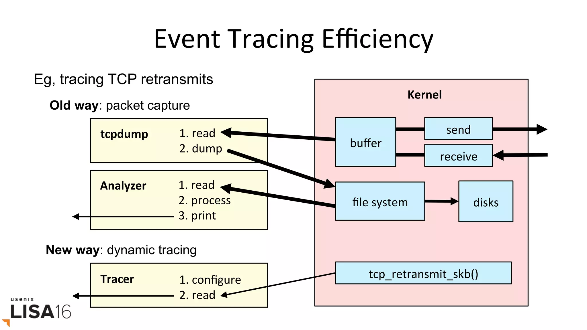 Event	Tracing	Eﬃciency	
send	
receive	
tcpdump	
Kernel	
buﬀer	
ﬁle	system	
1.	read	
2.	dump	
Analyzer	 1.	read	
2.	process	
3.	print	
disks	
Old way: packet capture
New way: dynamic tracing
Tracer	 1.	conﬁgure	
2.	read	
tcp_retransmit_skb()	
Eg, tracing TCP retransmits
 