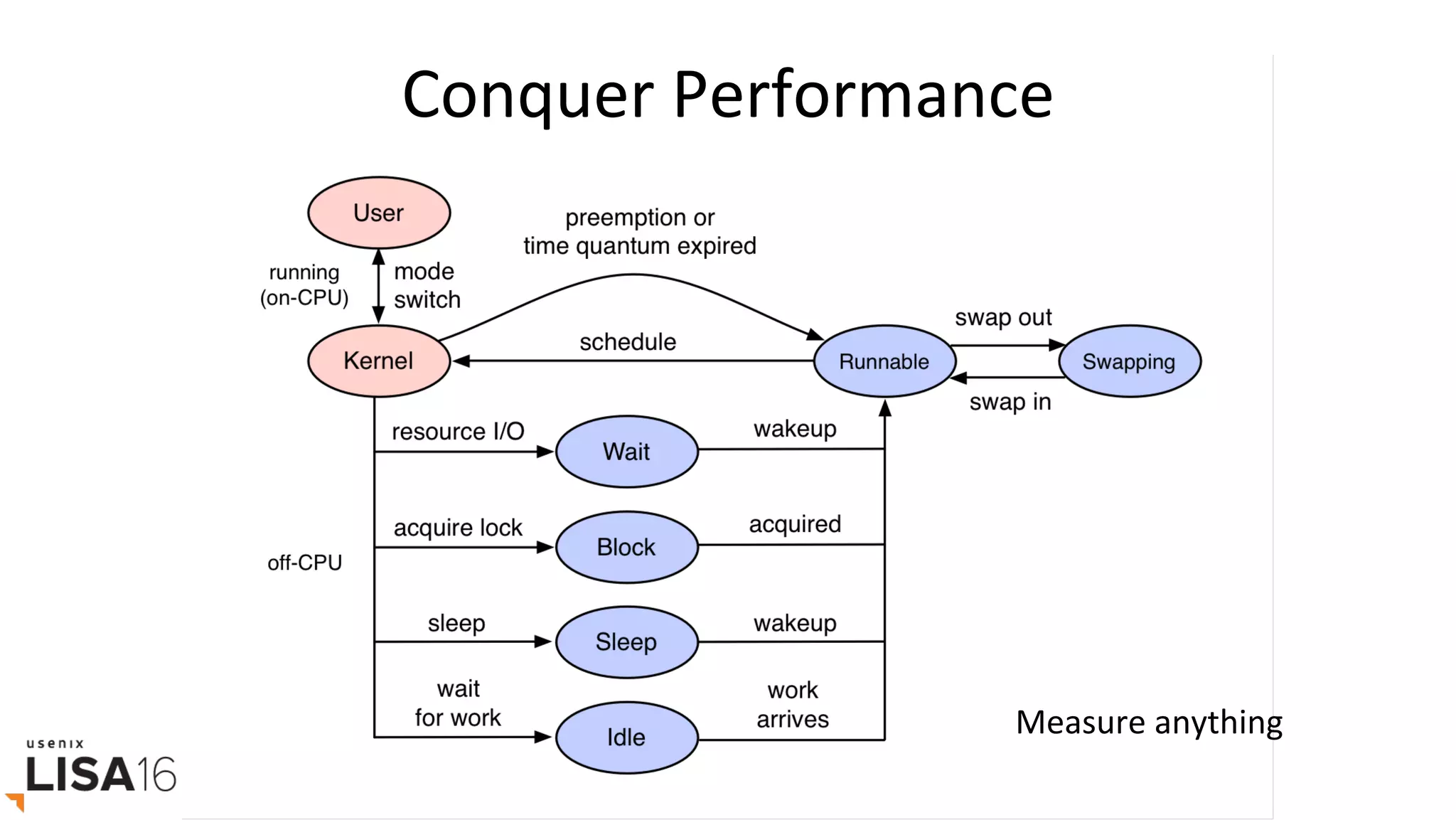 Conquer	Performance	
Measure	anything	
 