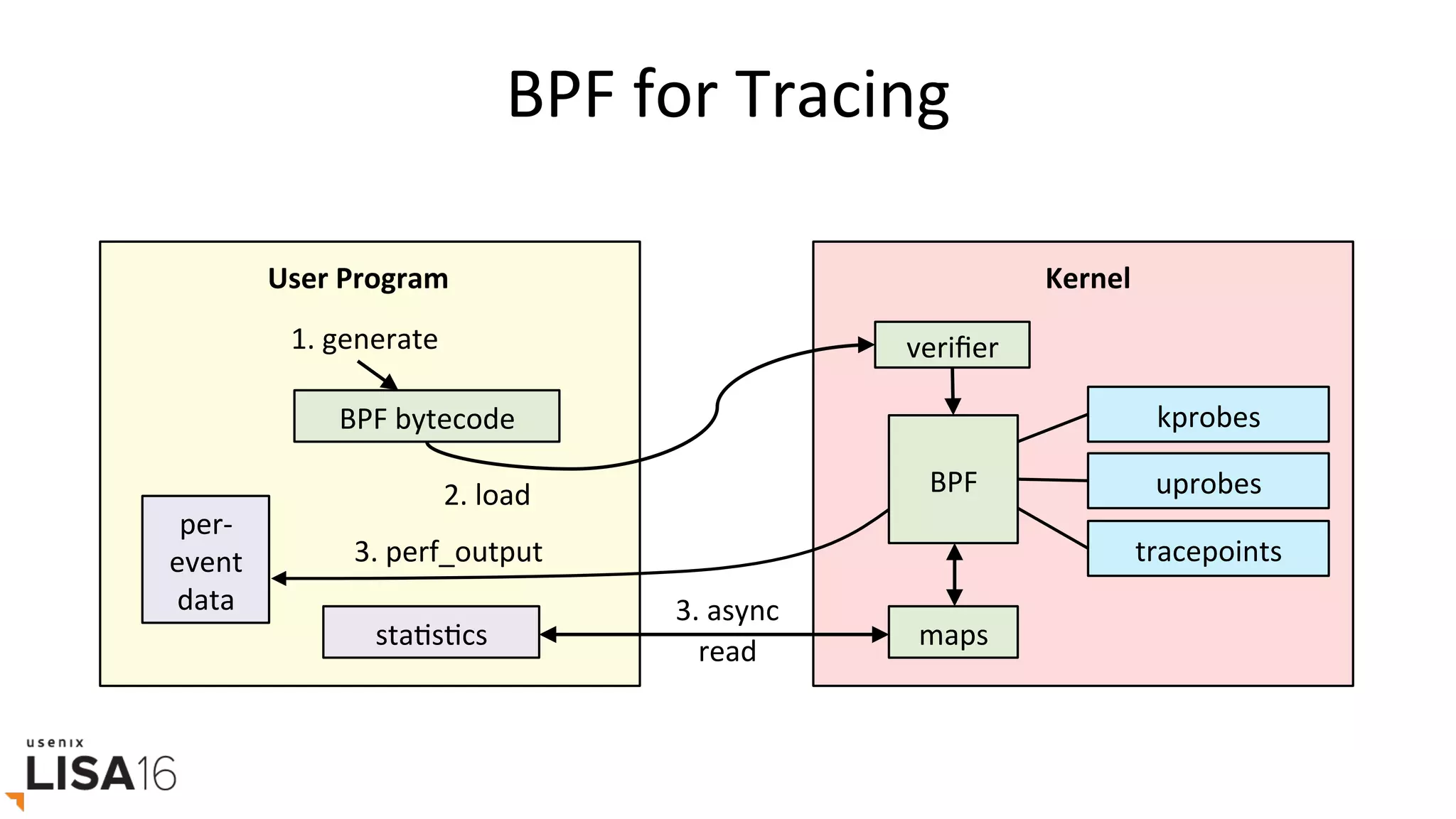 BPF	for	Tracing	
BPF	bytecode	
User	Program	
1.	generate	
2.	load	
Kernel	
kprobes	
uprobes	
tracepoints	
BPF	
maps	
3.	perf_output	
per-
event	
data	
staGsGcs	
3.	async	
read	
veriﬁer	
 