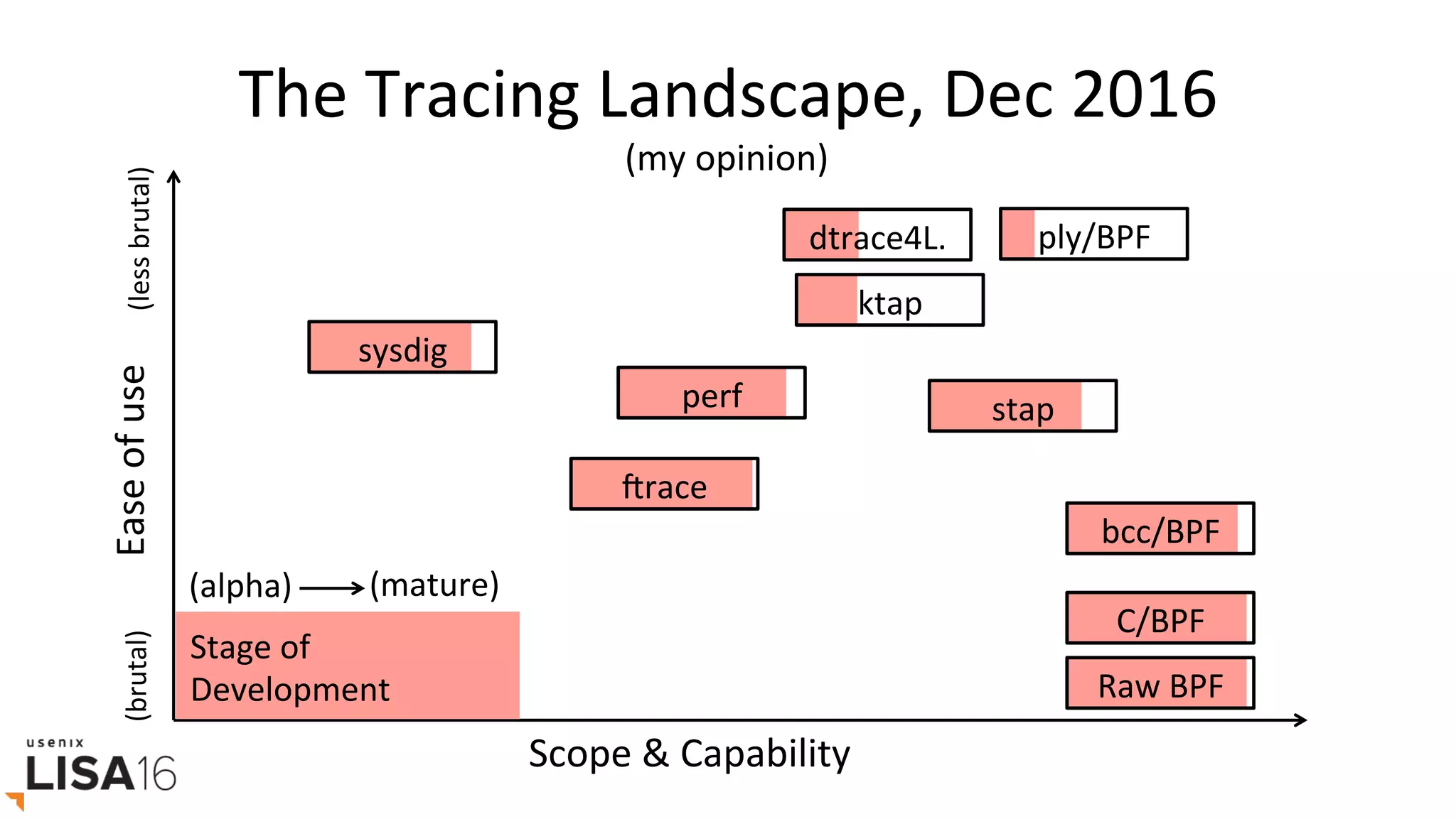 The	Tracing	Landscape,	Dec	2016	
Scope	&	Capability	
Ease	of	use	
sysdig	
perf	
Orace	
C/BPF	
ktap	
stap	
Stage	of	
Development	
(my	opinion)	
dtrace4L.	
(brutal)	(less	brutal)	
(alpha)	 (mature)	
bcc/BPF	
ply/BPF	
Raw	BPF	
 